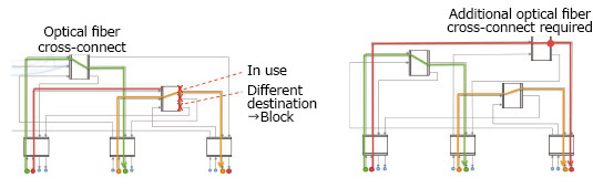 Figure 2: A block occurring when laying a new optical transmission path