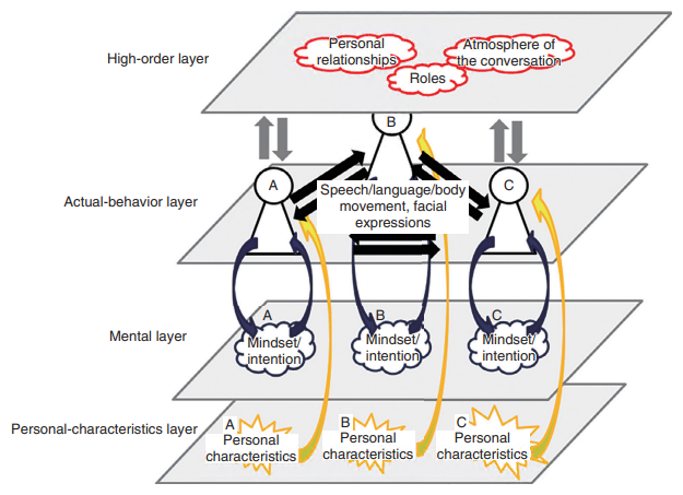 Fig. 2. A Communication model devised by Dr. Ishii.