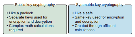 Fig. 1. Public-key cryptography and symmetric-key cryptography.