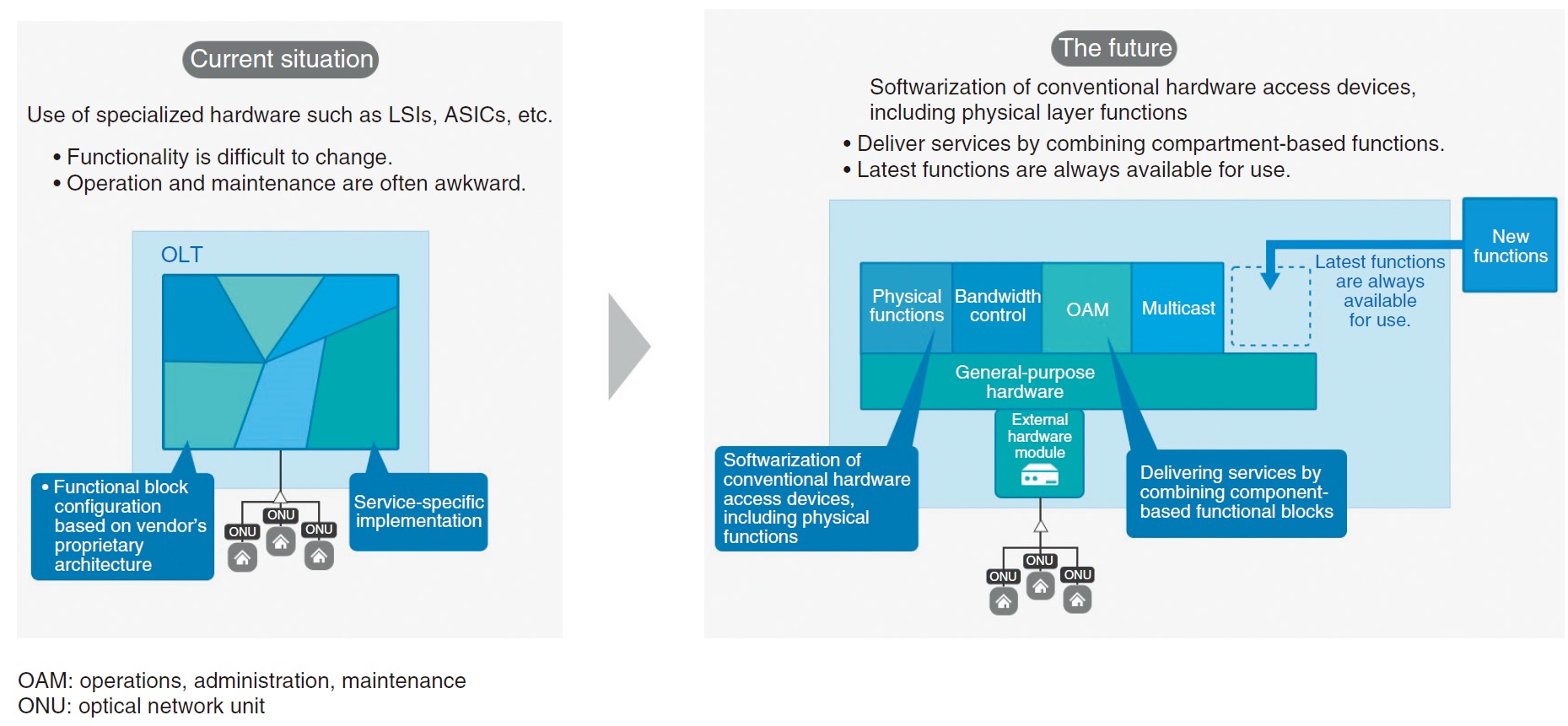 Fig. 1. Research into ultra-high-speed full software access networks.
