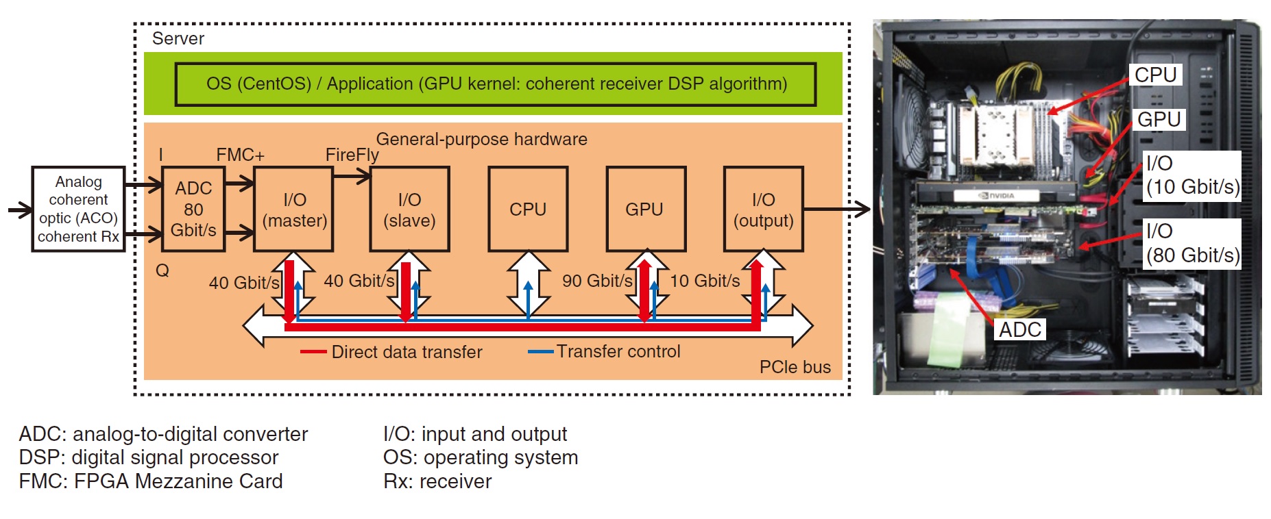 Fig. 2. 10-Gbit/s software-coherent platform.