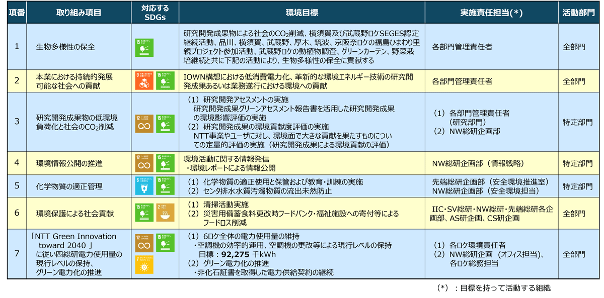 2025年度「環境目標」図
