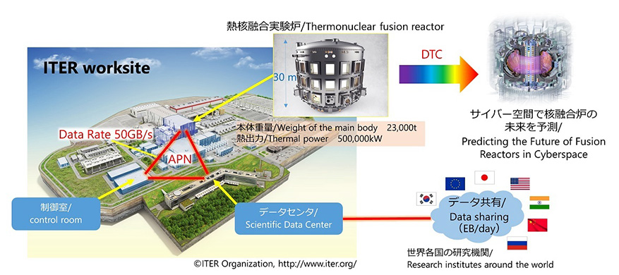 図2 核融合炉の最適オペレーション技術