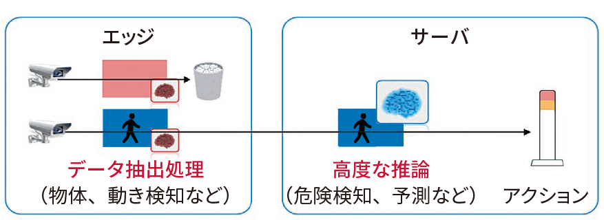 図2　イベントドリブン推論基盤技術