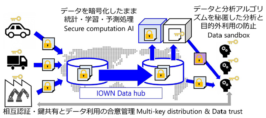 図４　データサンドボックス技術