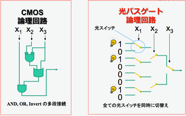 光パスゲート論理回路