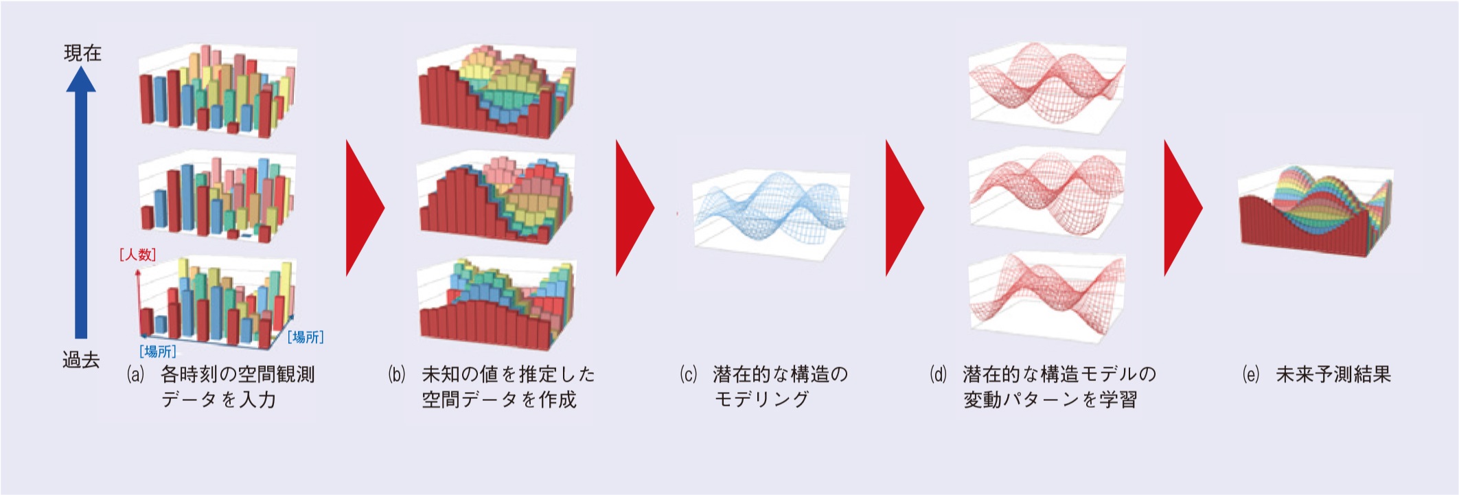 群集誘導のための人流予測技術 Ntt R D Website