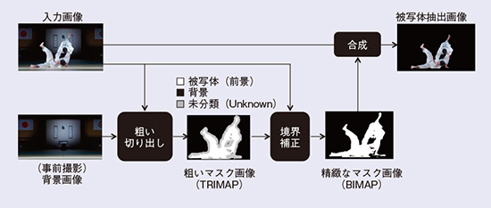 図1　リアルタイム被写体抽出フレームワーク