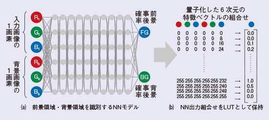 図2　事前学習処理