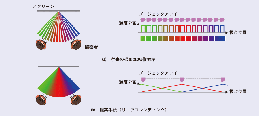 図2　従来の裸眼3D映像表示と提案手法（リニアブレンディング）との比較