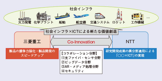 図1　社会インフラ×ICTによる新たな価値創出