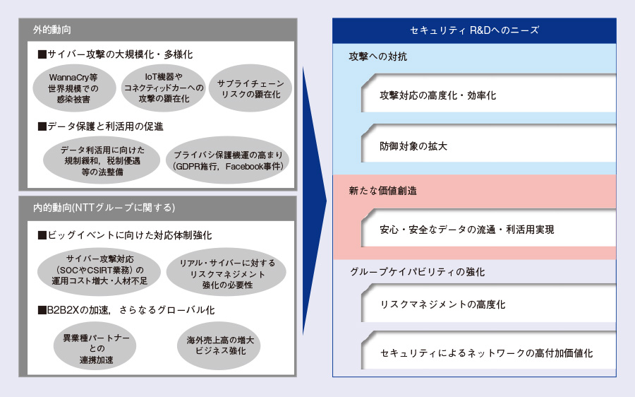 図1　環境変化とセキュリティR&Dへのニーズ