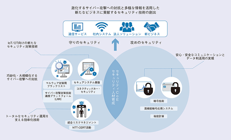 図2　セキュリティR&Dへの取り組み