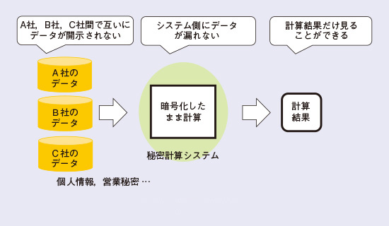 図1　秘密計算の利点