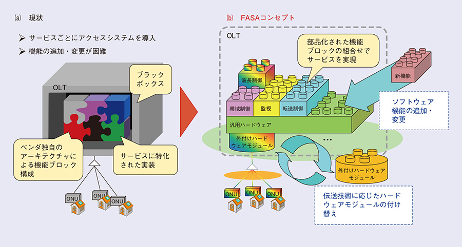 図1 　FASAコンセプトの概要