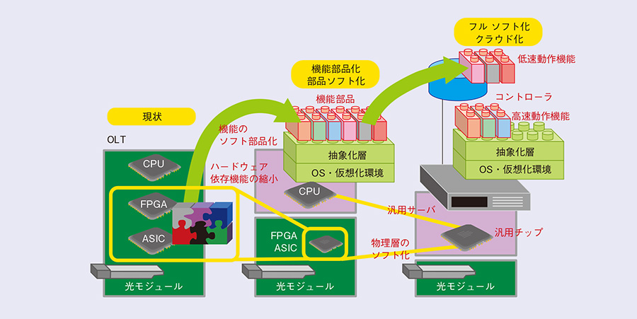 図2　段階的なFASAの実現