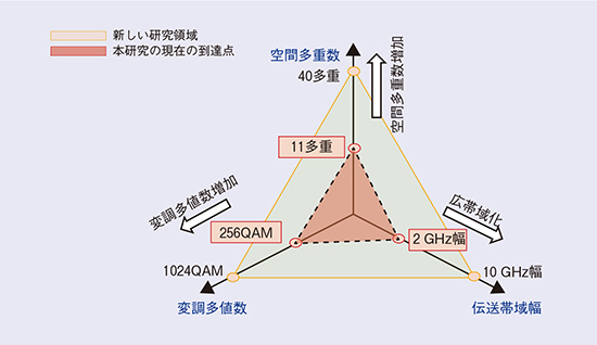 図1　無線伝送大容量化に向けた研究の方向性
