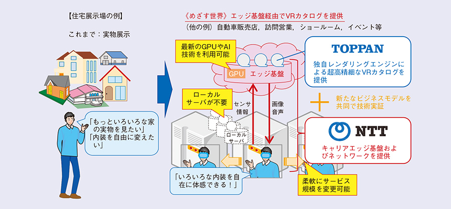 図　凸版印刷とのエッジコンピューティングを活用したVRデジタルカタログユースケース共同検討の概要