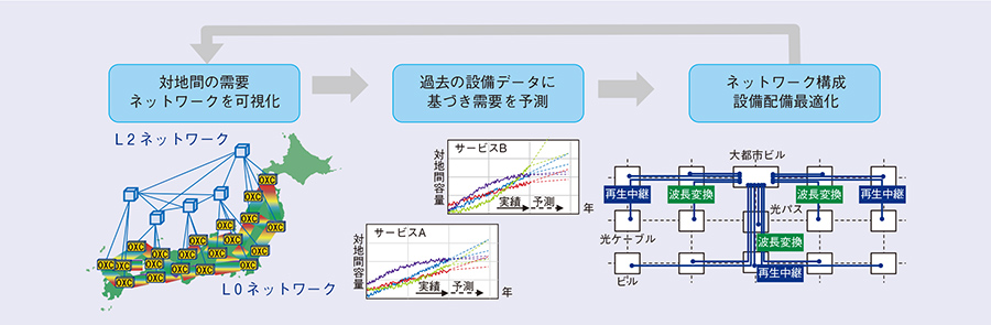 図　ネットワークの最適計画技術