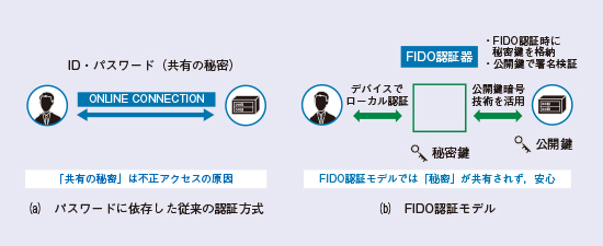 図1　FIDO認証方式の特徴