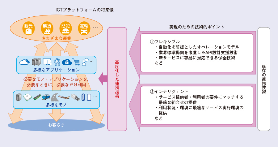 図1　ICTプラットフォームの将来像と実現のための技術的ポイント