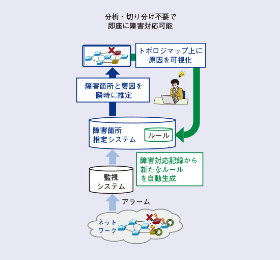 図1　障害復旧の迅速化