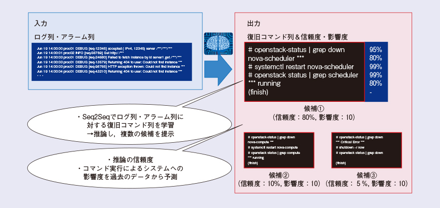 図1　復旧コマンド列自動生成技術の概要