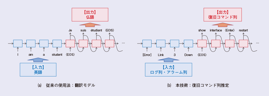 図2　Seq2Seqによる推定のイメージ