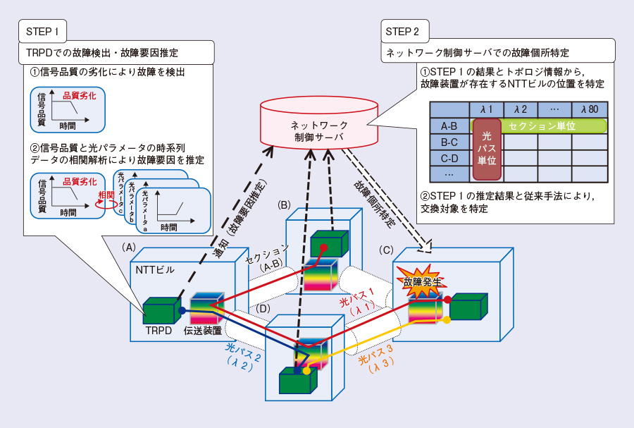 図1　故障個所特定手法