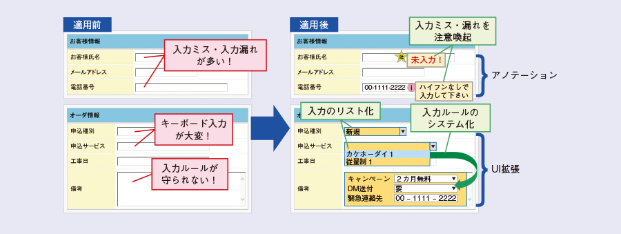 図1　アノテーション技術、UI拡張技術の適用イメージ