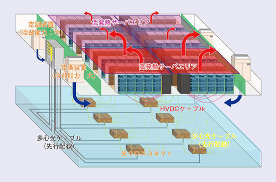 図1　通信機械室の全体最適化(二重床下配線技術)