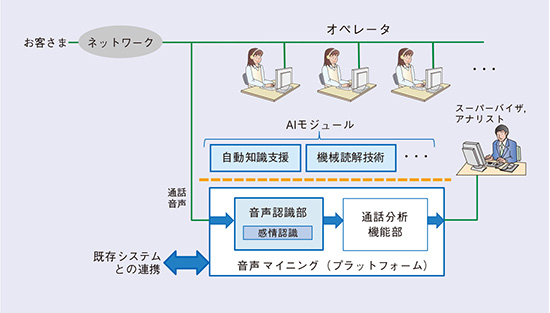 図1　音声マイニング技術の構成例