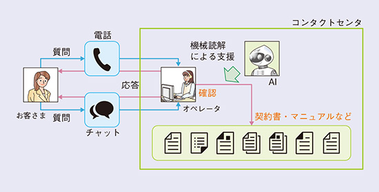 図1　コンタクトセンタと機械読解
