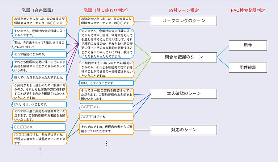 図2　自動知識支援のステップ
