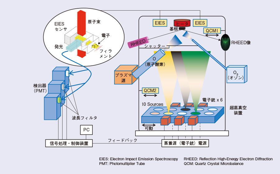 図1　複合酸化物薄膜作製用MBE装置の模式図