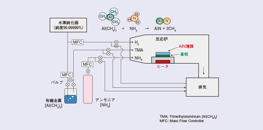 図2　MOVPE装置の模式図とAlN薄膜成長時の化学反応式