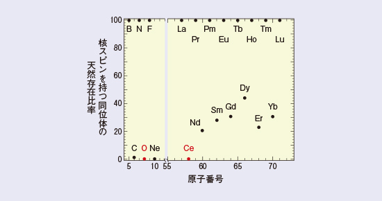 図1　各原子の核スピンを持つ同位体の天然存在比率