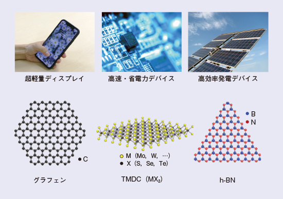 図1　原子層物質とそれらの応用例