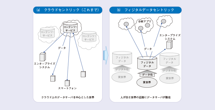 図 フィジタルデータセントリックコンピューティング