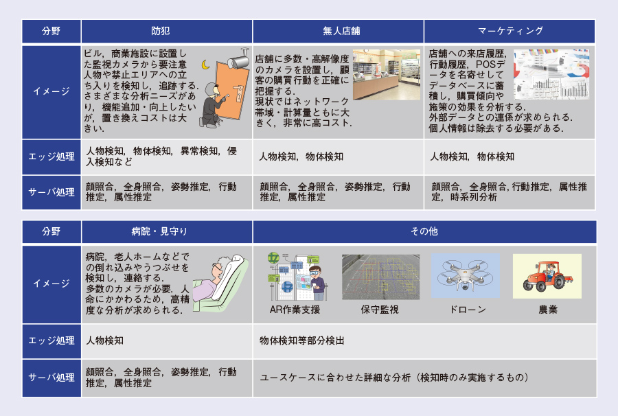 図1 サーバ・エッジでの分散が有効なユースケース例