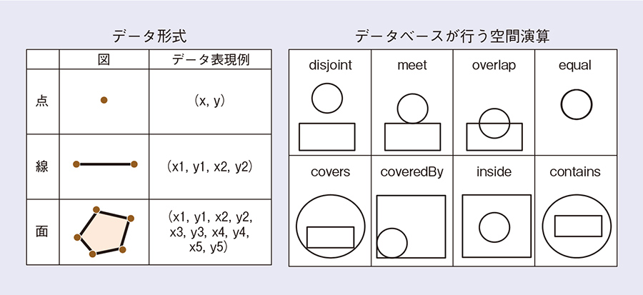 図1 空間データベース内のデータ形式と空間演算の例