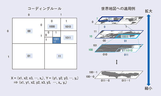 図2 ジオハッシュの仕組み