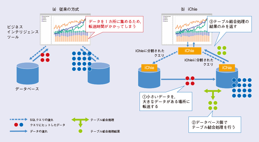 図1 データ転送時間を短縮する仕組み