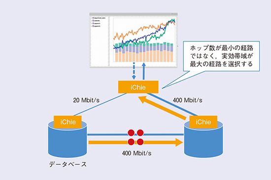 図2 最適なデータ転送経路選択