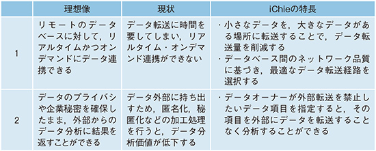 企業間のデータ連携における理想像と現状