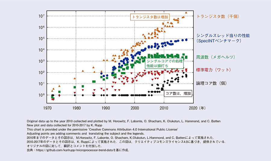 図1 マイクロプロセッサのトレンドデータ(42年間)