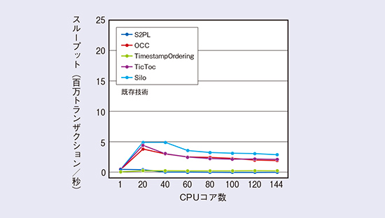 図2 既存技術のメニーコアCPU上での性能