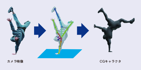 図1 リアルタイム3D情報生成