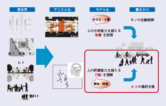 図1 ウェルビーイングな生活を実現する行動デザイン