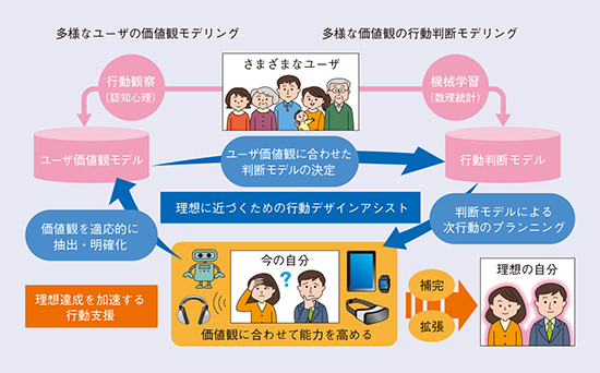 図2 理想に近づくための行動デザインアシスト